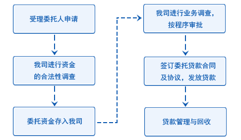 業(yè)務(wù)流程