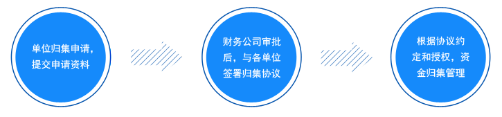 業(yè)務(wù)流程