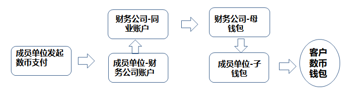 數(shù)字人民幣支付結(jié)算渠道，上線！